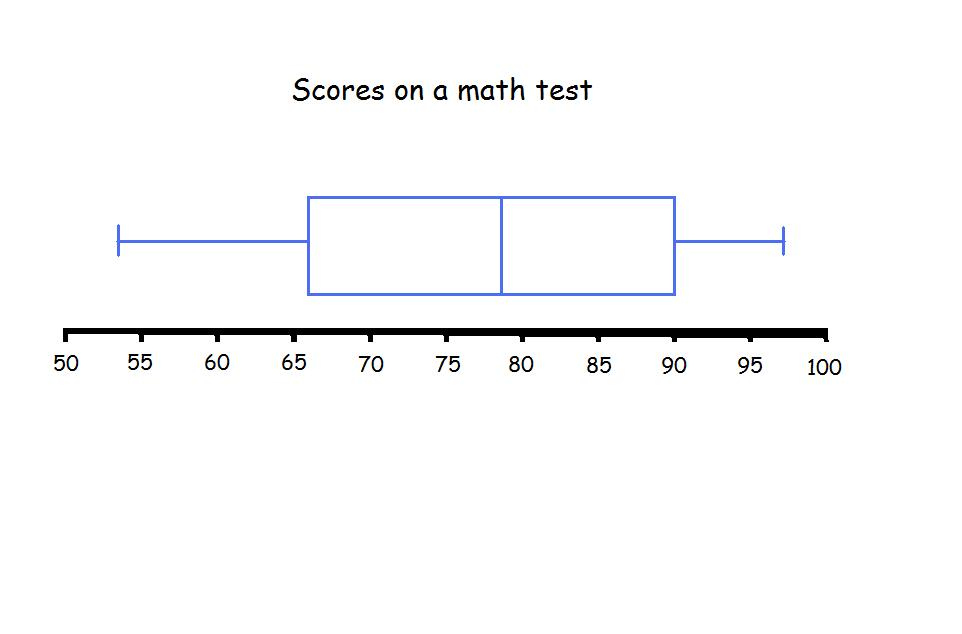 Printable Graph Paper Box And Whisker Plots