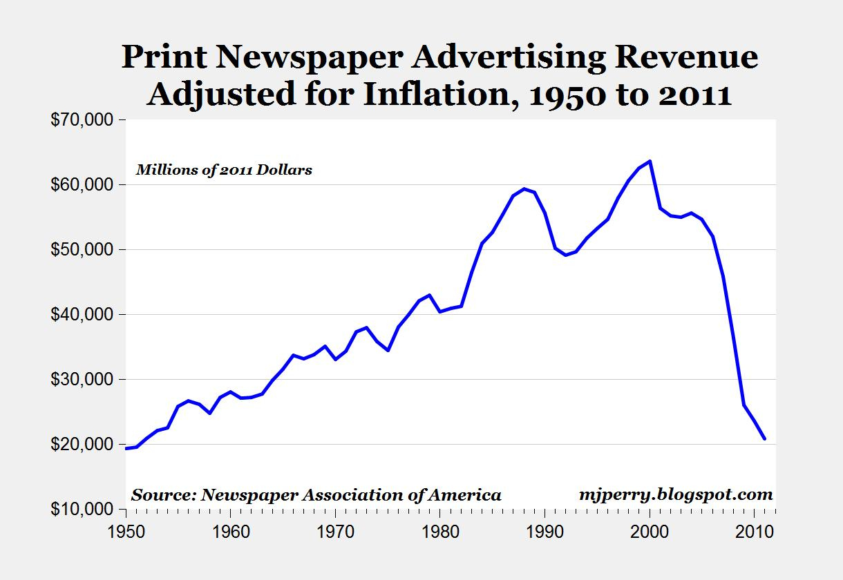 CARPE DIEM Newspaper Ad Revenues Fall To 60 Yr Low In 2011