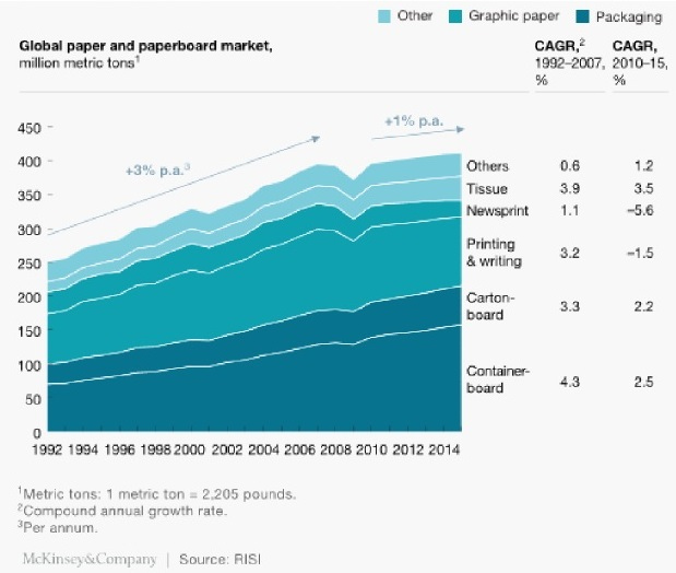 The Global Paper Industry Still On The Rise