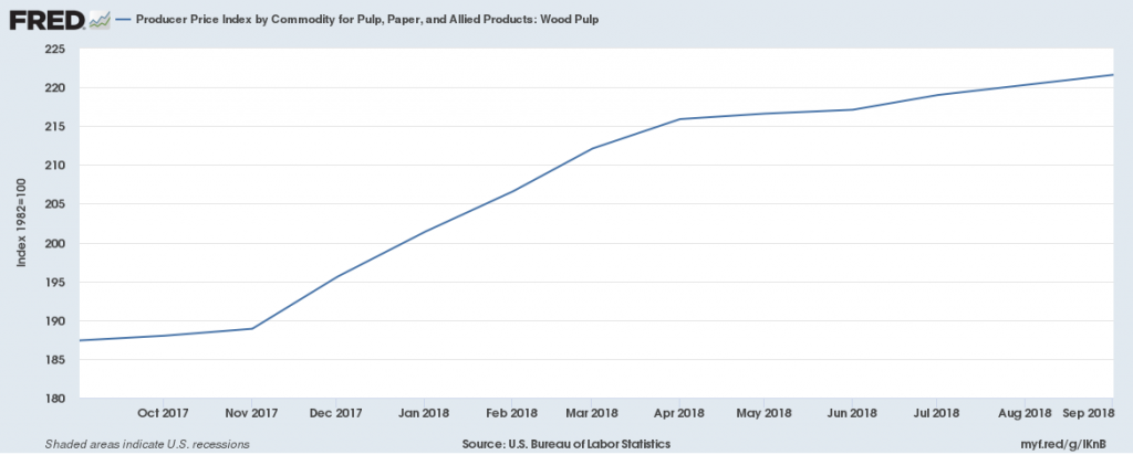 What Marketers Need To Know About The Paper Price Increase Of 2018