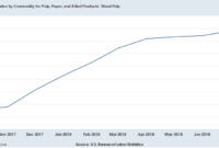 What Marketers Need To Know About The Paper Price Increase Of 2018