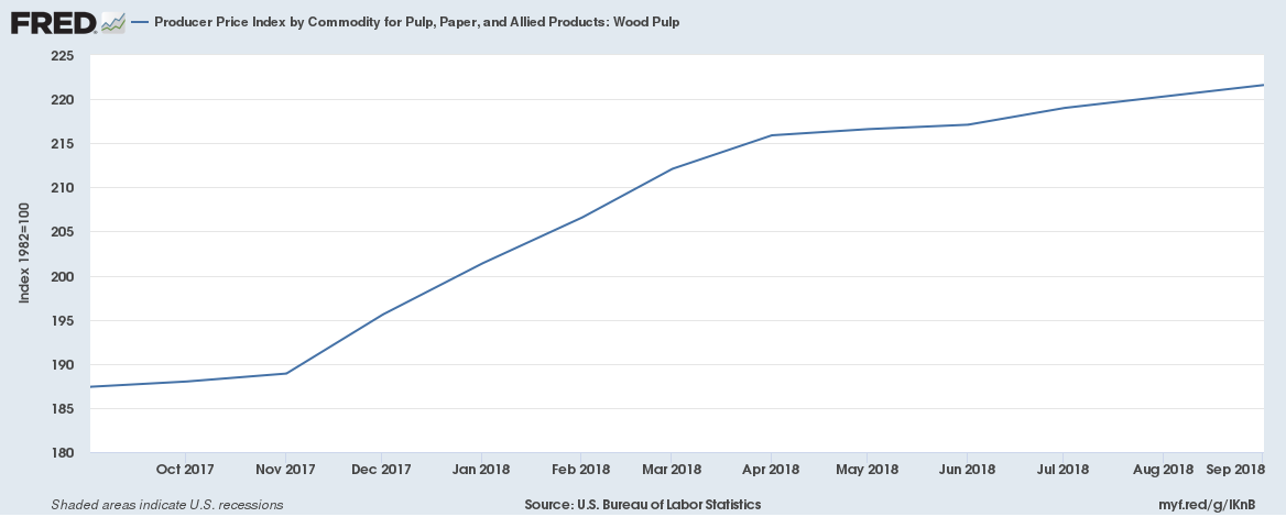 What Marketers Need To Know About The Paper Price Increase Of 2018