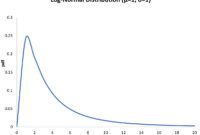 How To Plot A Log Normal Distribution In Excel