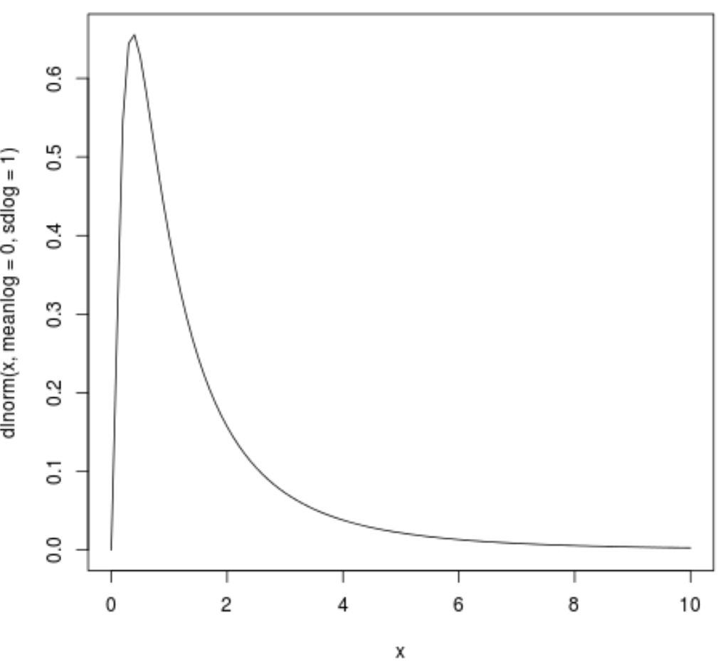 How To Plot A Log Normal Distribution In R