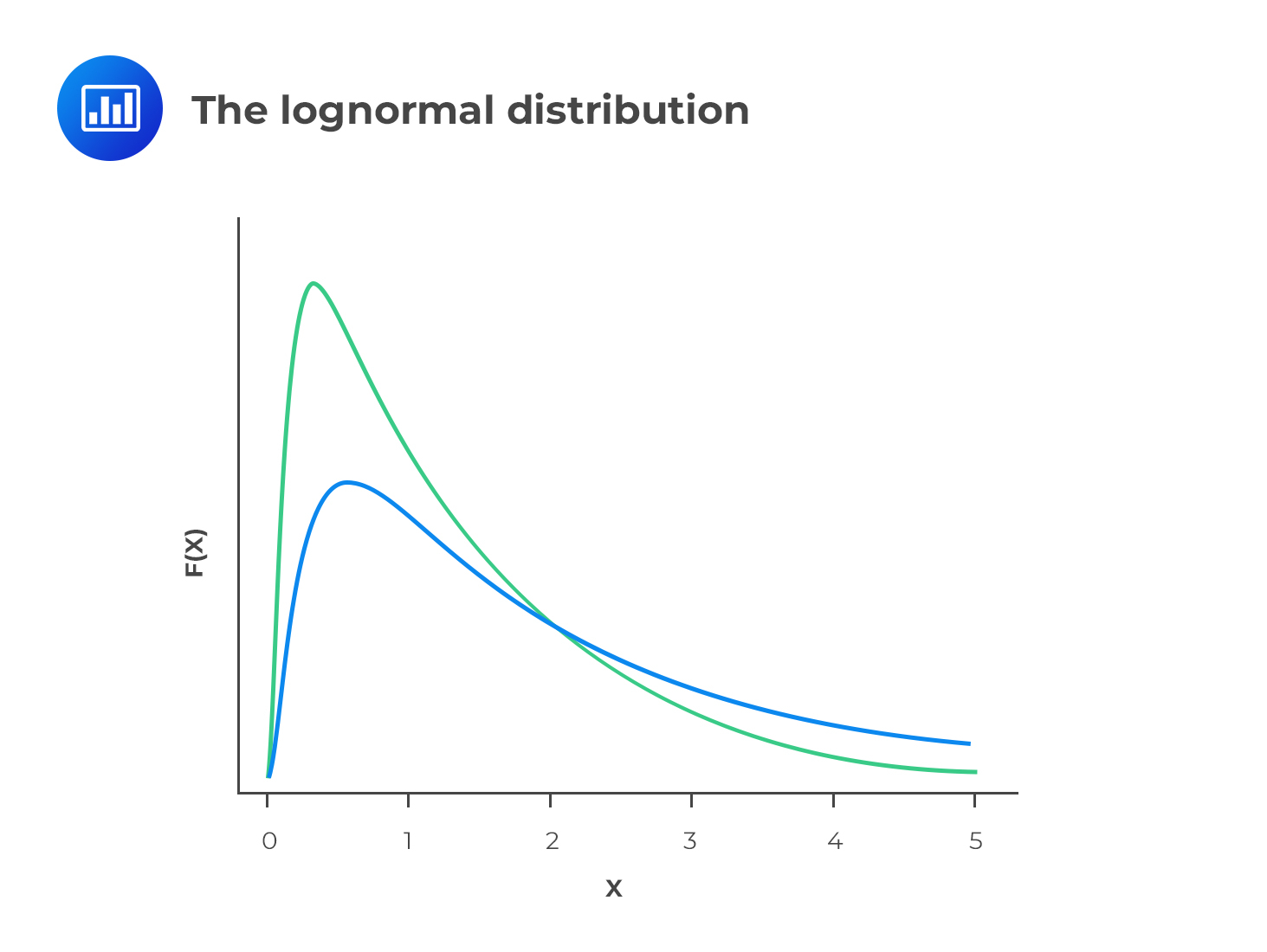 Normal Vs Lognormal Distribution CFA Level 1